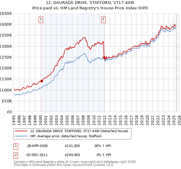 12, DAURADA DRIVE, STAFFORD, ST17 4XW: Price paid vs HM Land Registry's House Price Index