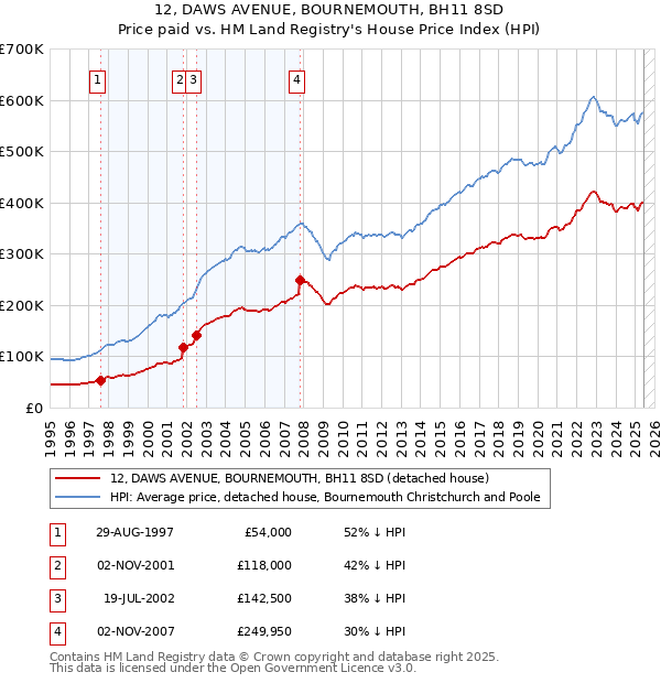 12, DAWS AVENUE, BOURNEMOUTH, BH11 8SD: Price paid vs HM Land Registry's House Price Index