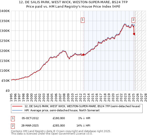 12, DE SALIS PARK, WEST WICK, WESTON-SUPER-MARE, BS24 7FP: Price paid vs HM Land Registry's House Price Index
