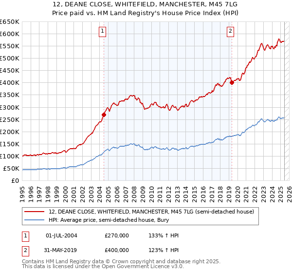 12, DEANE CLOSE, WHITEFIELD, MANCHESTER, M45 7LG: Price paid vs HM Land Registry's House Price Index