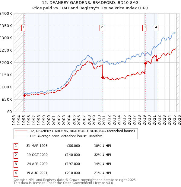 12, DEANERY GARDENS, BRADFORD, BD10 8AG: Price paid vs HM Land Registry's House Price Index