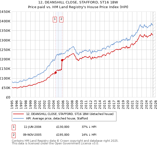 12, DEANSHILL CLOSE, STAFFORD, ST16 1BW: Price paid vs HM Land Registry's House Price Index