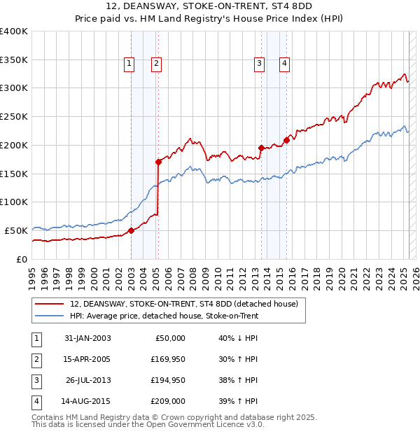 12, DEANSWAY, STOKE-ON-TRENT, ST4 8DD: Price paid vs HM Land Registry's House Price Index
