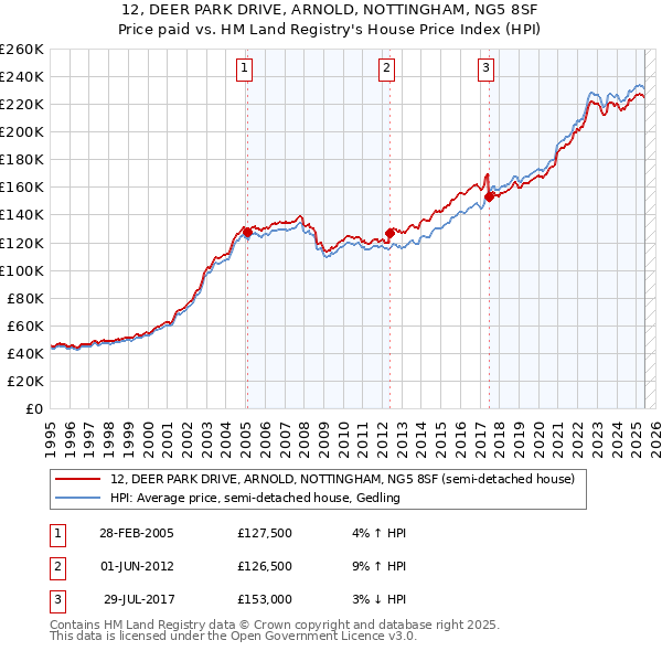 12, DEER PARK DRIVE, ARNOLD, NOTTINGHAM, NG5 8SF: Price paid vs HM Land Registry's House Price Index