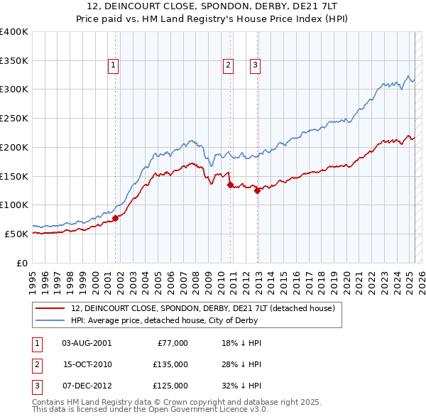 12, DEINCOURT CLOSE, SPONDON, DERBY, DE21 7LT: Price paid vs HM Land Registry's House Price Index