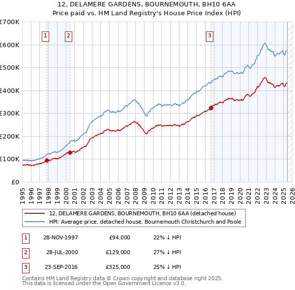 12, DELAMERE GARDENS, BOURNEMOUTH, BH10 6AA: Price paid vs HM Land Registry's House Price Index