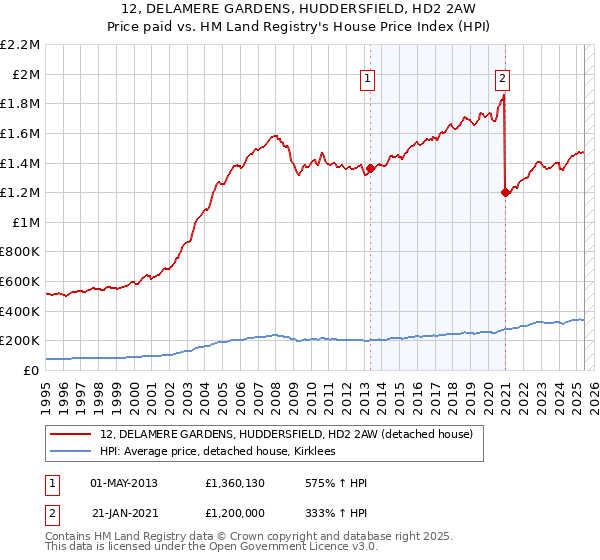 12, DELAMERE GARDENS, HUDDERSFIELD, HD2 2AW: Price paid vs HM Land Registry's House Price Index
