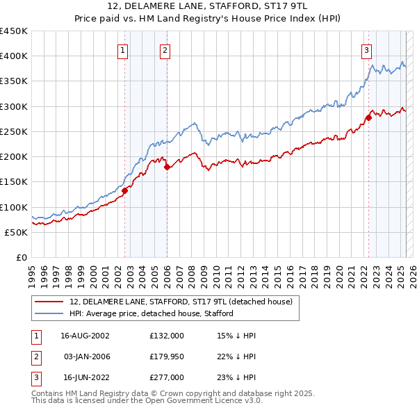 12, DELAMERE LANE, STAFFORD, ST17 9TL: Price paid vs HM Land Registry's House Price Index