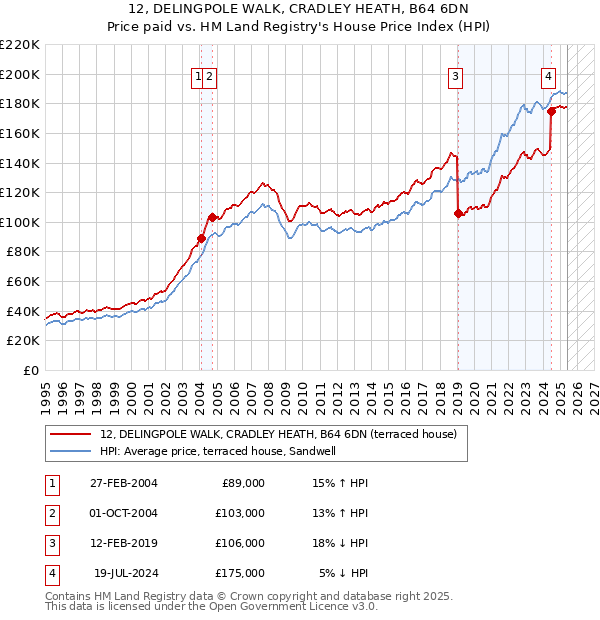 12, DELINGPOLE WALK, CRADLEY HEATH, B64 6DN: Price paid vs HM Land Registry's House Price Index