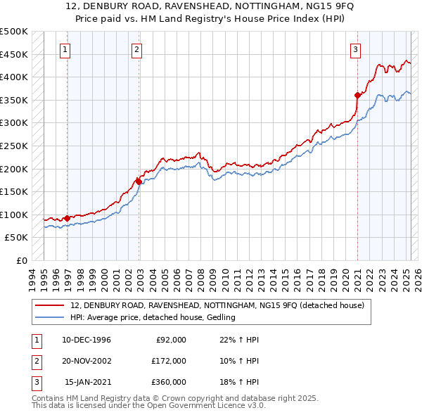 12, DENBURY ROAD, RAVENSHEAD, NOTTINGHAM, NG15 9FQ: Price paid vs HM Land Registry's House Price Index