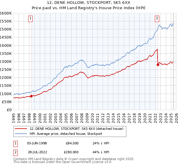 12, DENE HOLLOW, STOCKPORT, SK5 6XX: Price paid vs HM Land Registry's House Price Index