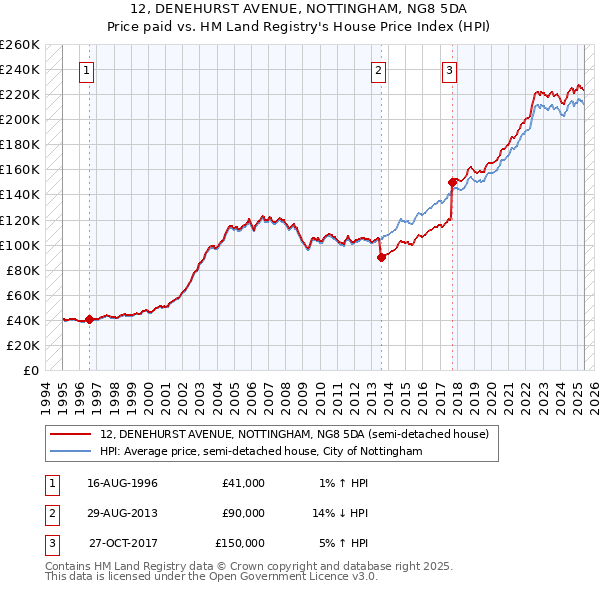 12, DENEHURST AVENUE, NOTTINGHAM, NG8 5DA: Price paid vs HM Land Registry's House Price Index