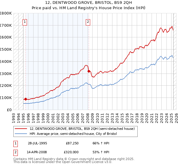 12, DENTWOOD GROVE, BRISTOL, BS9 2QH: Price paid vs HM Land Registry's House Price Index