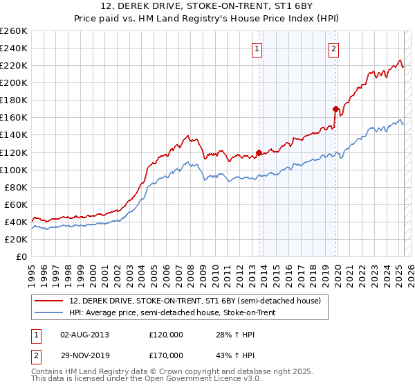 12, DEREK DRIVE, STOKE-ON-TRENT, ST1 6BY: Price paid vs HM Land Registry's House Price Index