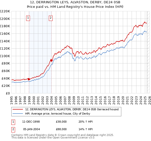 12, DERRINGTON LEYS, ALVASTON, DERBY, DE24 0SB: Price paid vs HM Land Registry's House Price Index