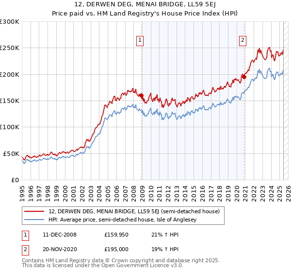 12, DERWEN DEG, MENAI BRIDGE, LL59 5EJ: Price paid vs HM Land Registry's House Price Index
