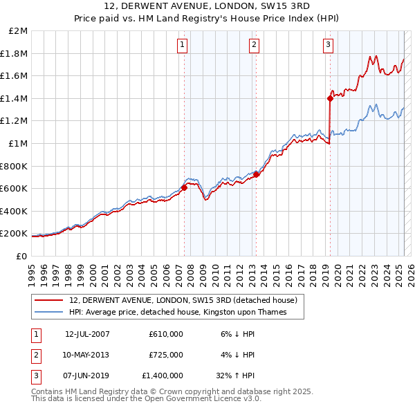 12, DERWENT AVENUE, LONDON, SW15 3RD: Price paid vs HM Land Registry's House Price Index