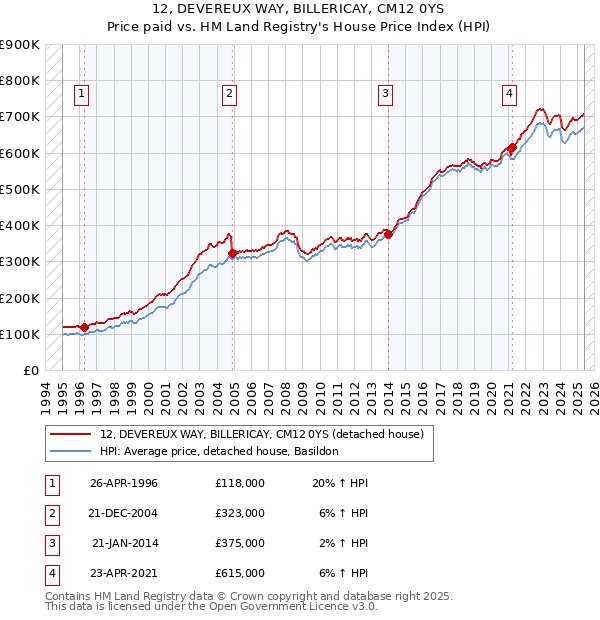 12, DEVEREUX WAY, BILLERICAY, CM12 0YS: Price paid vs HM Land Registry's House Price Index