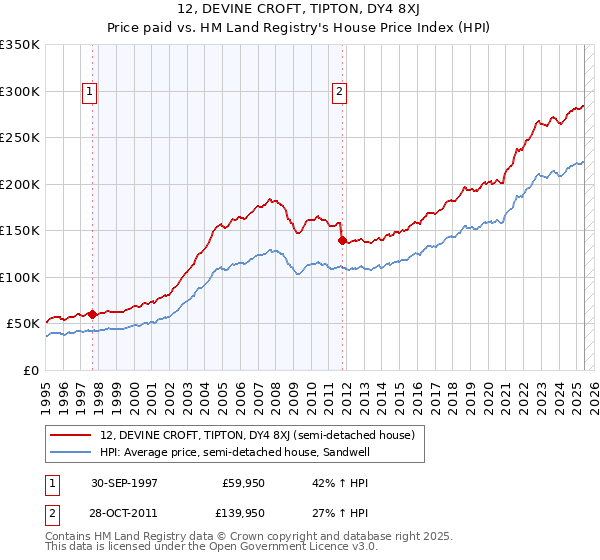 12, DEVINE CROFT, TIPTON, DY4 8XJ: Price paid vs HM Land Registry's House Price Index