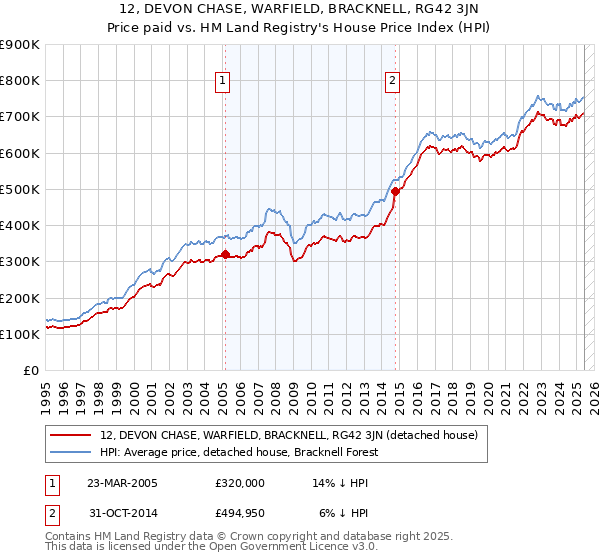12, DEVON CHASE, WARFIELD, BRACKNELL, RG42 3JN: Price paid vs HM Land Registry's House Price Index
