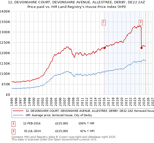 12, DEVONSHIRE COURT, DEVONSHIRE AVENUE, ALLESTREE, DERBY, DE22 2AZ: Price paid vs HM Land Registry's House Price Index