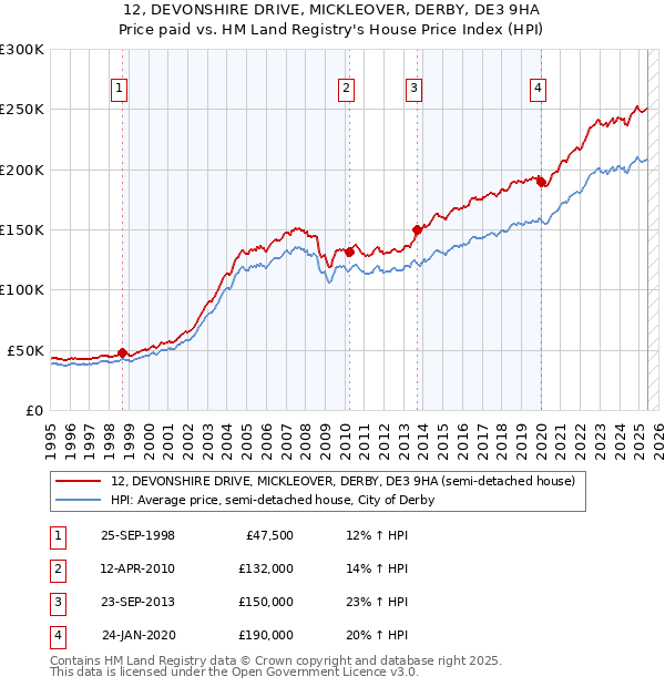 12, DEVONSHIRE DRIVE, MICKLEOVER, DERBY, DE3 9HA: Price paid vs HM Land Registry's House Price Index