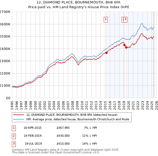 12, DIAMOND PLACE, BOURNEMOUTH, BH8 0FA: Price paid vs HM Land Registry's House Price Index