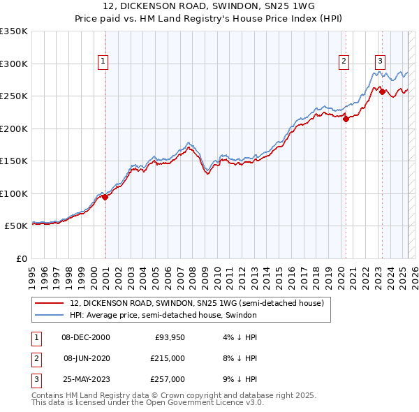 12, DICKENSON ROAD, SWINDON, SN25 1WG: Price paid vs HM Land Registry's House Price Index