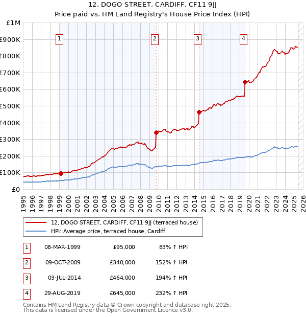 12, DOGO STREET, CARDIFF, CF11 9JJ: Price paid vs HM Land Registry's House Price Index