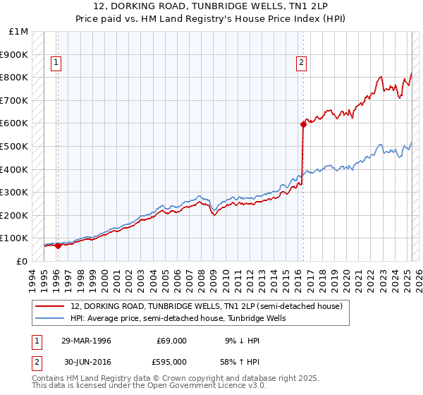 12, DORKING ROAD, TUNBRIDGE WELLS, TN1 2LP: Price paid vs HM Land Registry's House Price Index