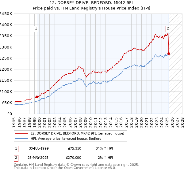 12, DORSEY DRIVE, BEDFORD, MK42 9FL: Price paid vs HM Land Registry's House Price Index