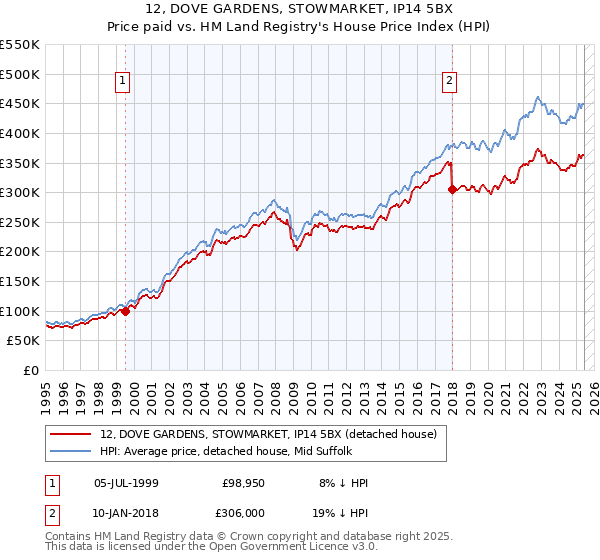 12, DOVE GARDENS, STOWMARKET, IP14 5BX: Price paid vs HM Land Registry's House Price Index