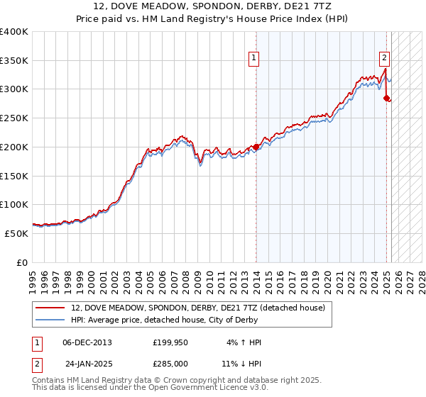 12, DOVE MEADOW, SPONDON, DERBY, DE21 7TZ: Price paid vs HM Land Registry's House Price Index