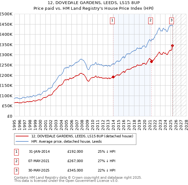12, DOVEDALE GARDENS, LEEDS, LS15 8UP: Price paid vs HM Land Registry's House Price Index