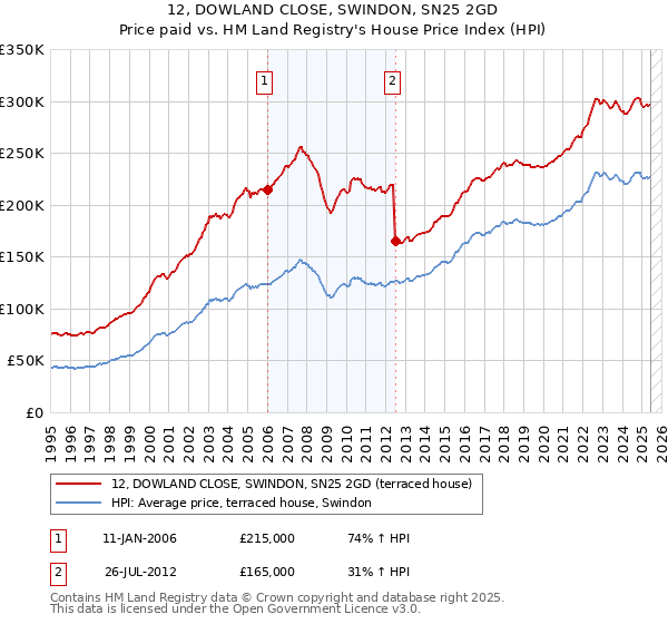 12, DOWLAND CLOSE, SWINDON, SN25 2GD: Price paid vs HM Land Registry's House Price Index