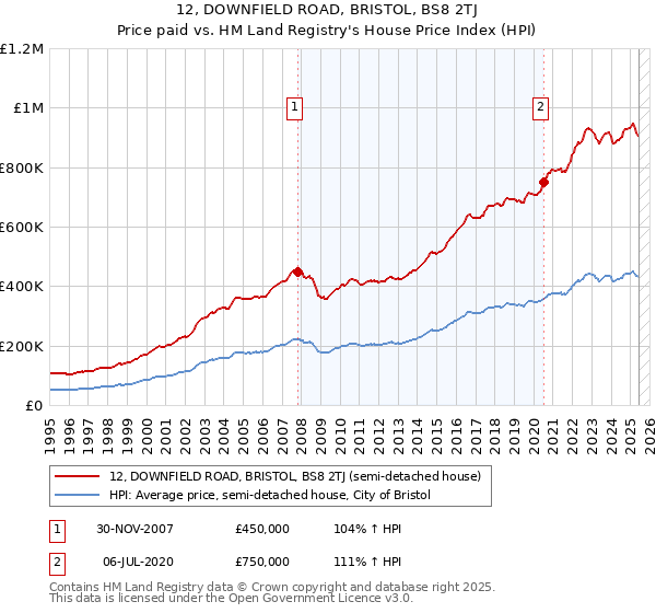 12, DOWNFIELD ROAD, BRISTOL, BS8 2TJ: Price paid vs HM Land Registry's House Price Index