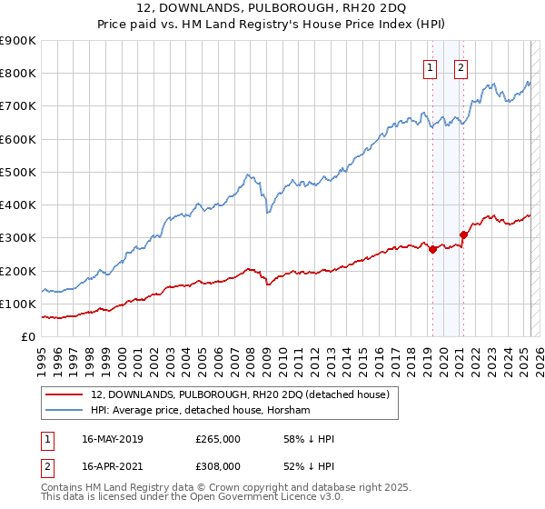 12, DOWNLANDS, PULBOROUGH, RH20 2DQ: Price paid vs HM Land Registry's House Price Index