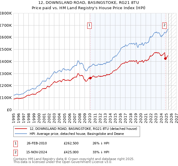 12, DOWNSLAND ROAD, BASINGSTOKE, RG21 8TU: Price paid vs HM Land Registry's House Price Index