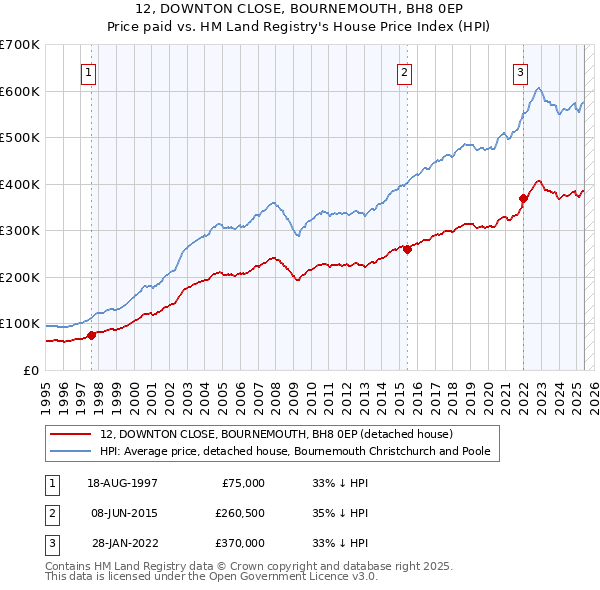 12, DOWNTON CLOSE, BOURNEMOUTH, BH8 0EP: Price paid vs HM Land Registry's House Price Index