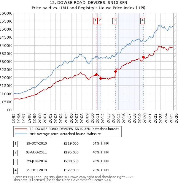 12, DOWSE ROAD, DEVIZES, SN10 3FN: Price paid vs HM Land Registry's House Price Index