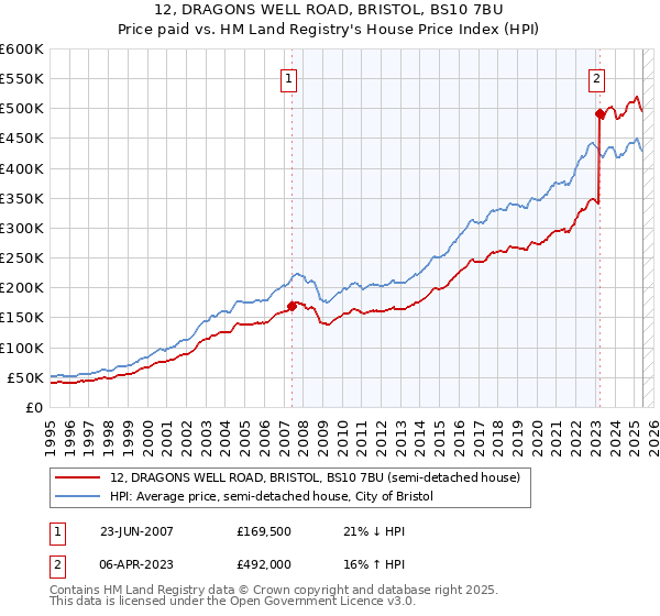 12, DRAGONS WELL ROAD, BRISTOL, BS10 7BU: Price paid vs HM Land Registry's House Price Index