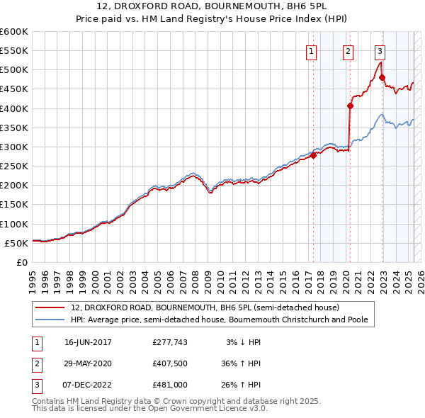 12, DROXFORD ROAD, BOURNEMOUTH, BH6 5PL: Price paid vs HM Land Registry's House Price Index