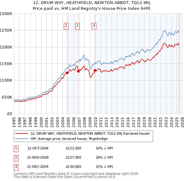 12, DRUM WAY, HEATHFIELD, NEWTON ABBOT, TQ12 6RJ: Price paid vs HM Land Registry's House Price Index
