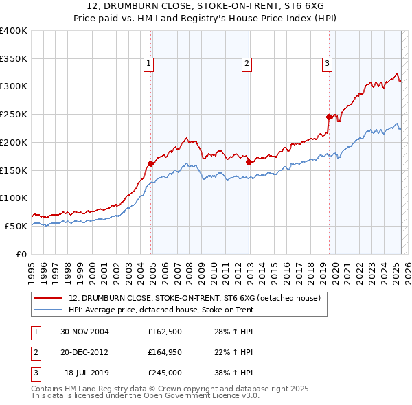 12, DRUMBURN CLOSE, STOKE-ON-TRENT, ST6 6XG: Price paid vs HM Land Registry's House Price Index