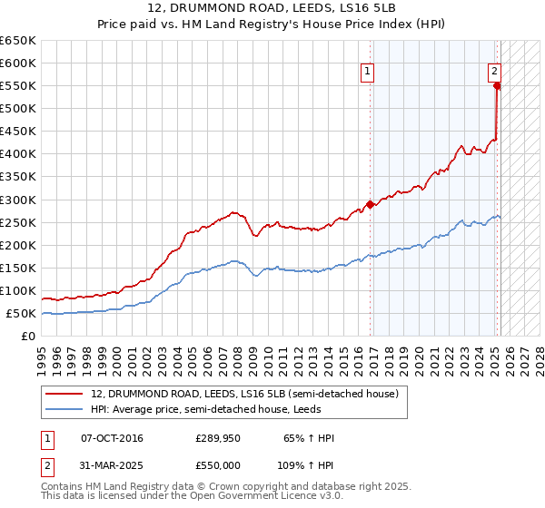 12, DRUMMOND ROAD, LEEDS, LS16 5LB: Price paid vs HM Land Registry's House Price Index