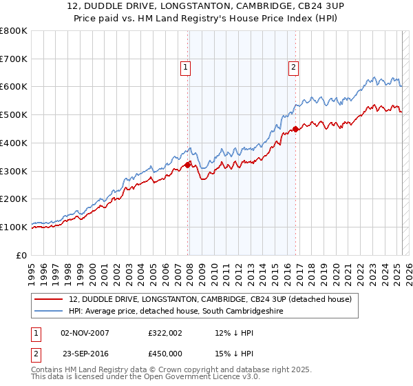 12, DUDDLE DRIVE, LONGSTANTON, CAMBRIDGE, CB24 3UP: Price paid vs HM Land Registry's House Price Index