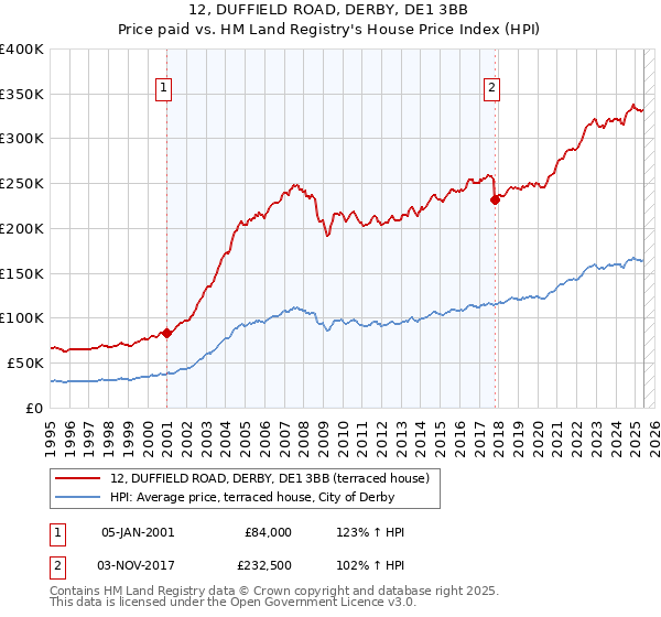 12, DUFFIELD ROAD, DERBY, DE1 3BB: Price paid vs HM Land Registry's House Price Index