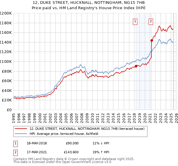 12, DUKE STREET, HUCKNALL, NOTTINGHAM, NG15 7HB: Price paid vs HM Land Registry's House Price Index