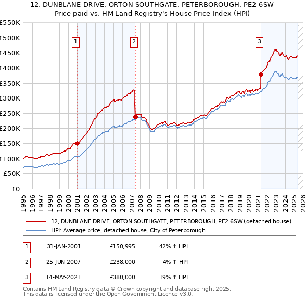 12, DUNBLANE DRIVE, ORTON SOUTHGATE, PETERBOROUGH, PE2 6SW: Price paid vs HM Land Registry's House Price Index