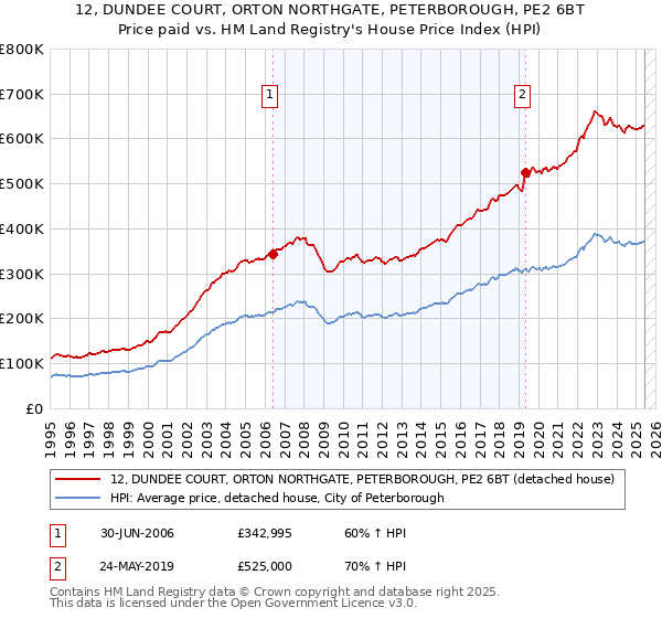 12, DUNDEE COURT, ORTON NORTHGATE, PETERBOROUGH, PE2 6BT: Price paid vs HM Land Registry's House Price Index